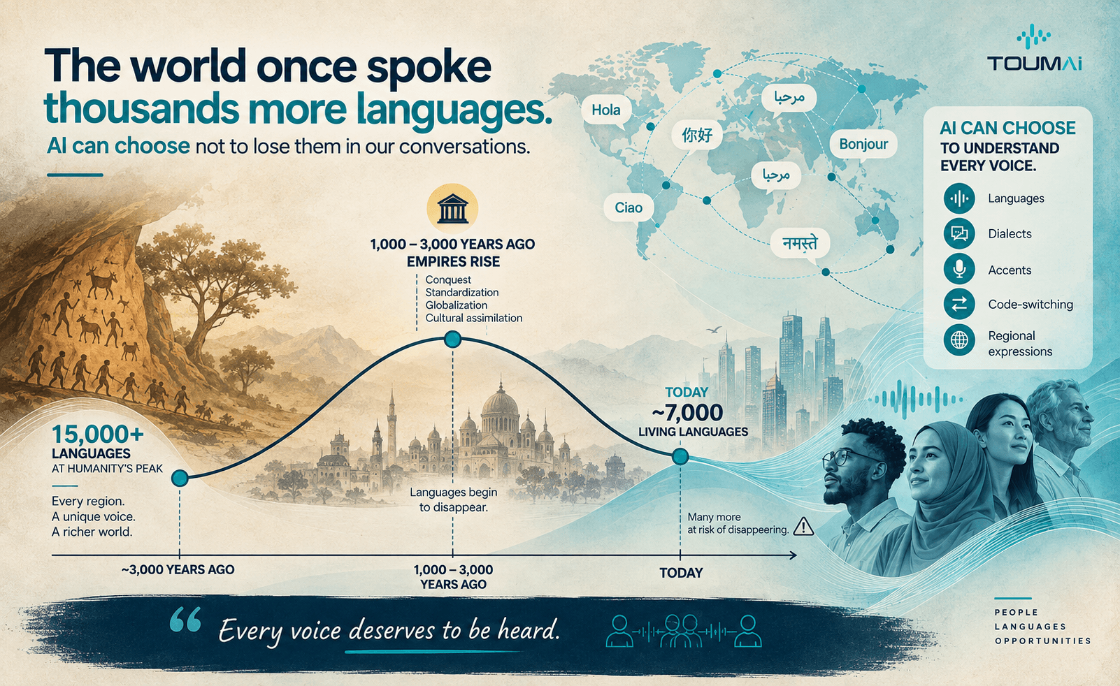 That timeline from 15,000+ languages at humanity's peak 