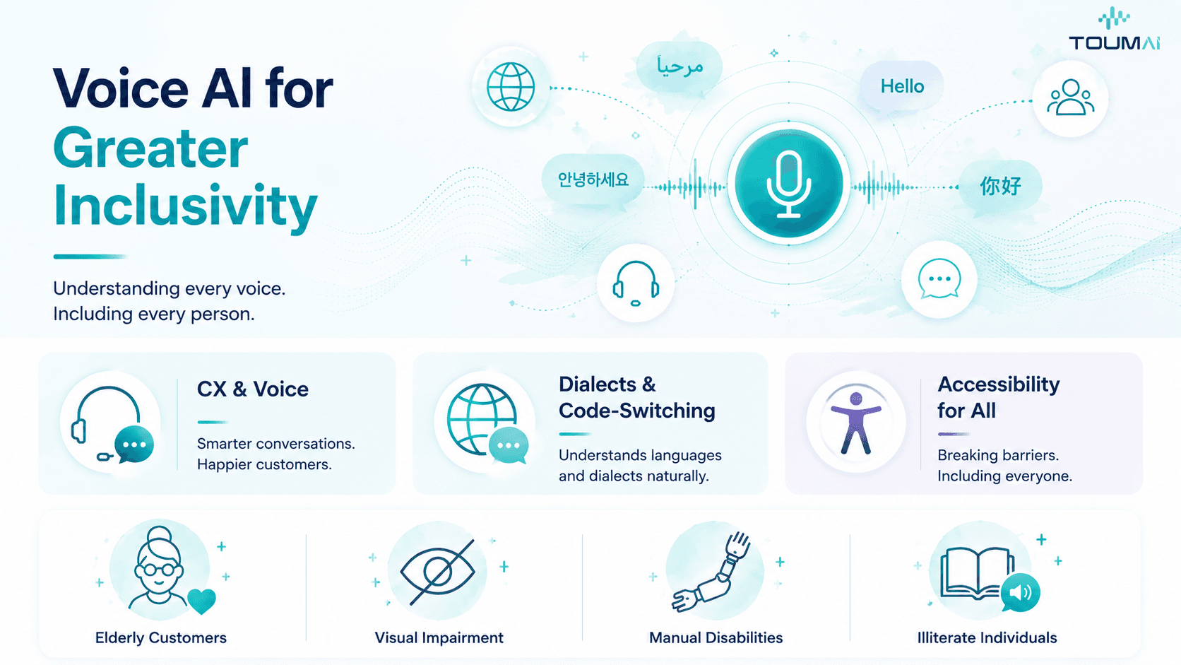 Voice AI enabling inclusive multilingual customer experiences through dialect support, accessibility, and natural voice interactions.